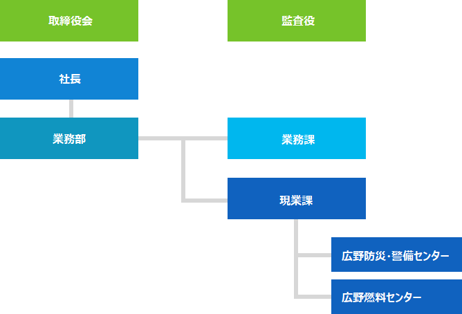 組織図